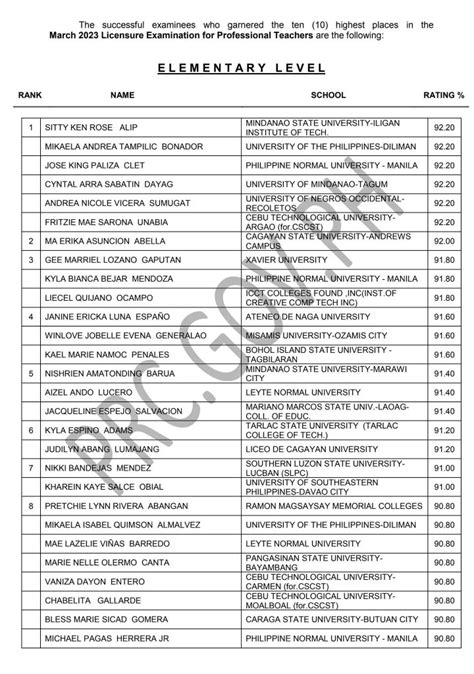 FULL RESULTS: March 2023 LET teachers board .